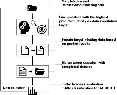 A Deep Learning Approach for Missing Data Imputation of Rating Scales Assessing Attention-Deficit Hyperactivity Disorder